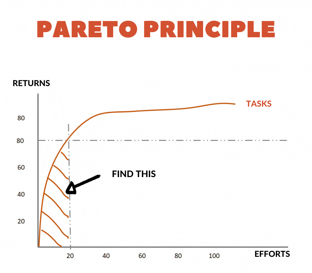 Pareto principle