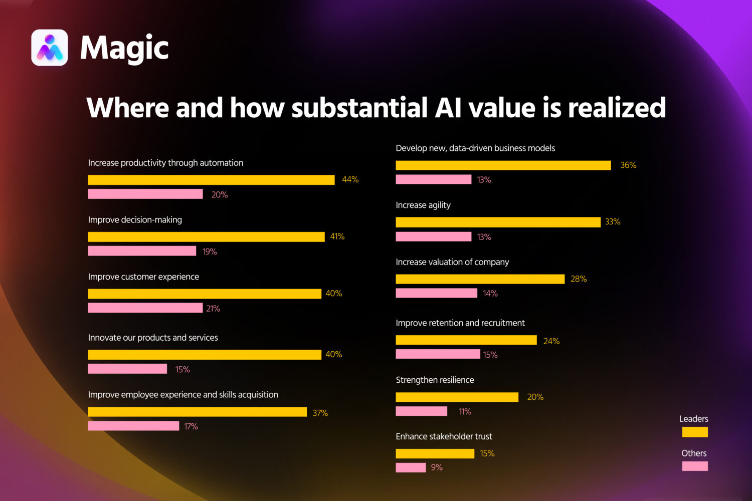 where and how substantial AI value is realized