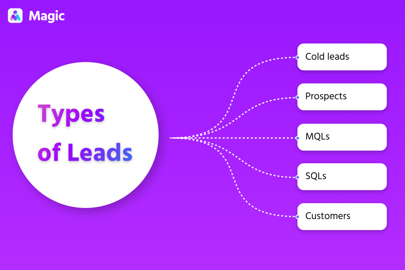 What is Lead Qualification? A Beginner's Guide | Magic