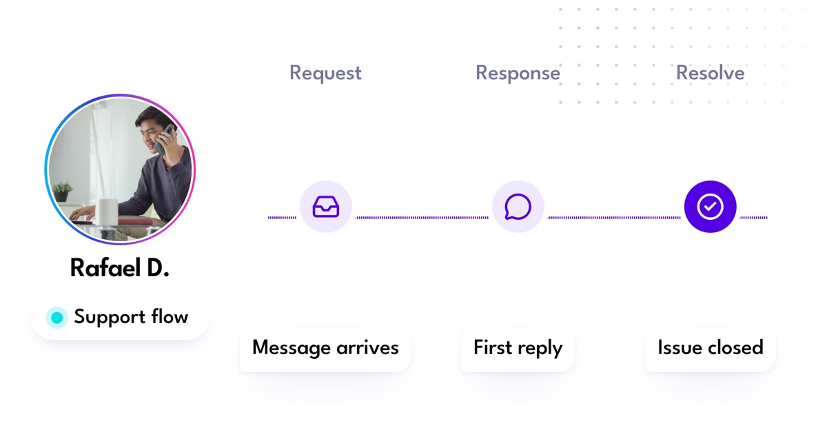 A support timeline separates the first response from final resolution.