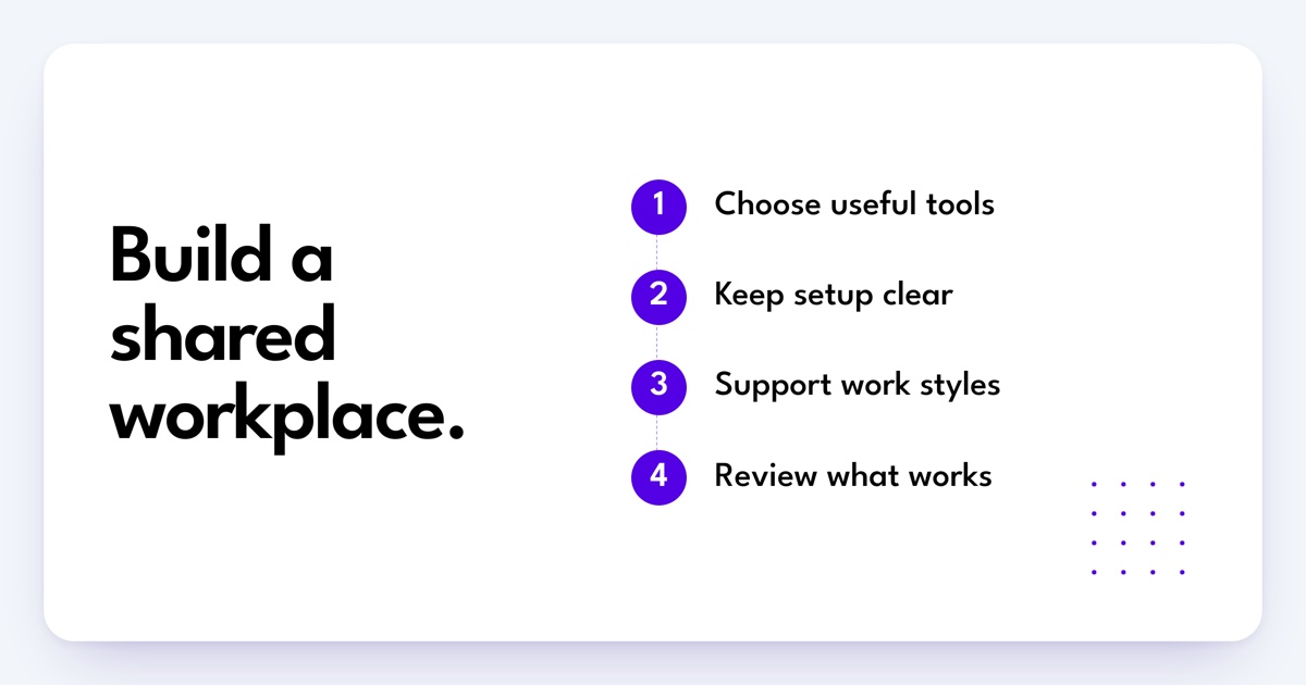A digital workplace uses suitable tools, clear setup, flexible work styles, and review.