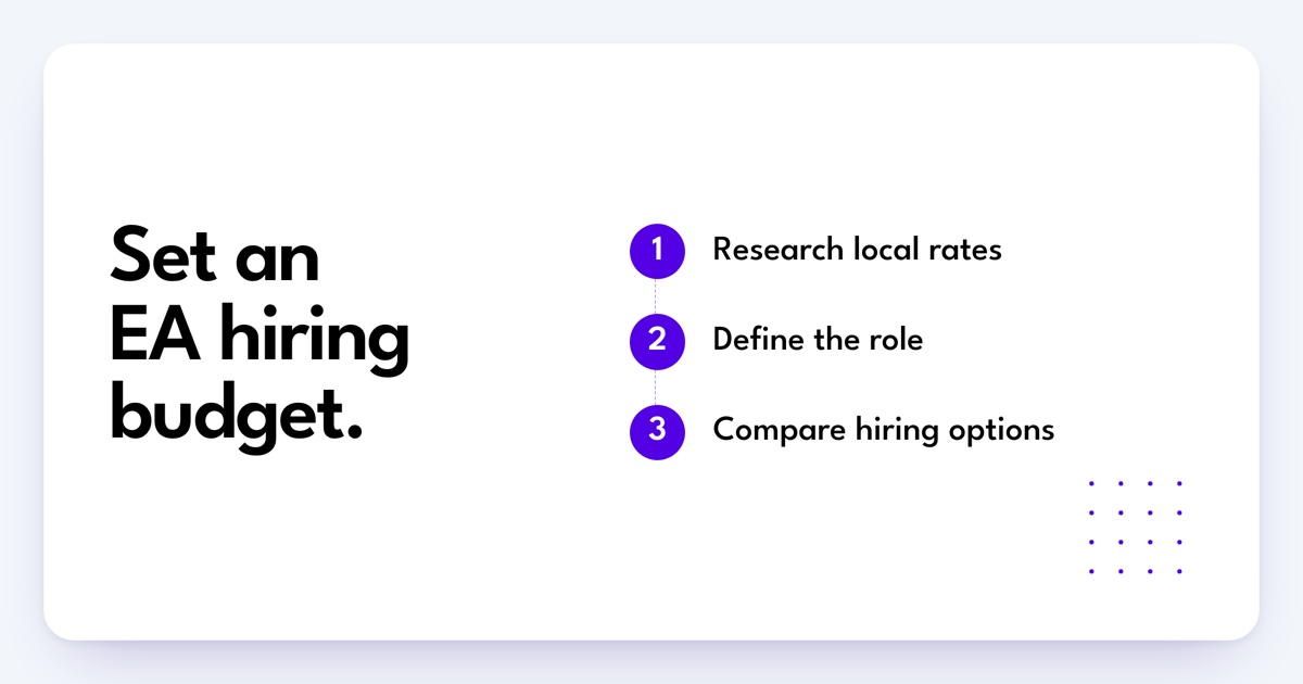Set an EA hiring budget: Research local rates, Define the role, Compare hiring options.