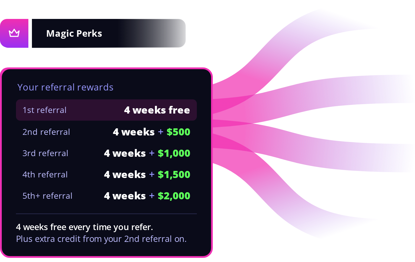 Magic Perks referral rewards: 4 weeks free on your 1st referral, then 4 weeks plus $500, $1,000, $1,500 and $2,000 in credit on your 2nd through 5th+ referrals
