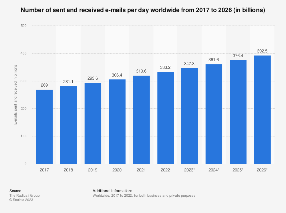 emails sent and received per day