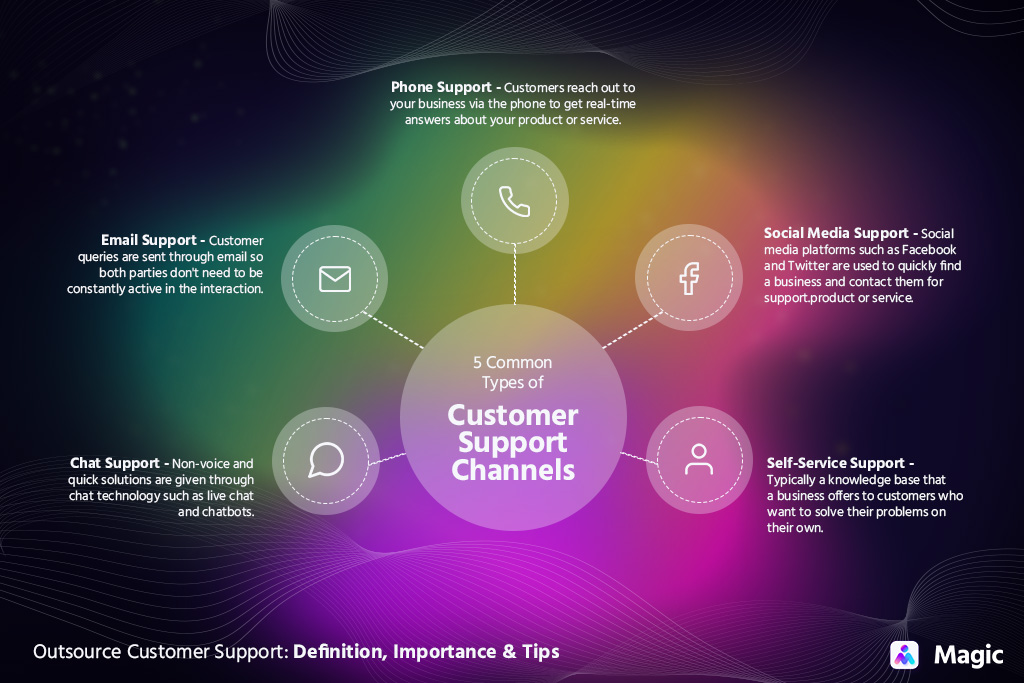 types of customer support